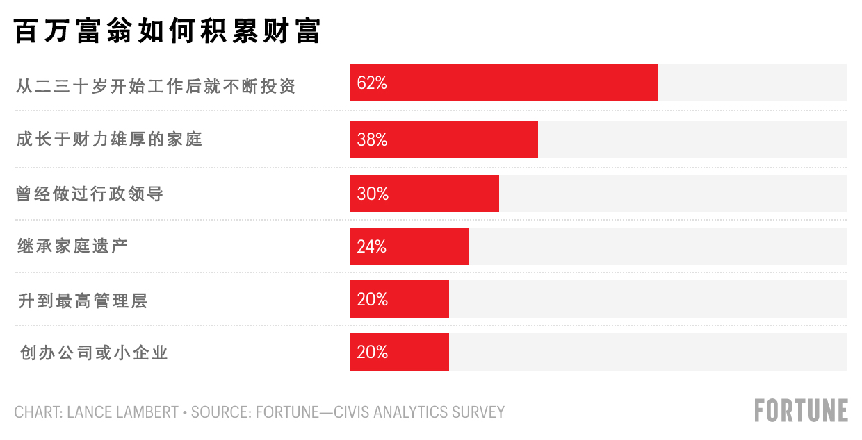 BOB·半岛(中国)官方网站如何踏入百万富翁俱乐部？从二三十岁就要开始做这件事(图1)