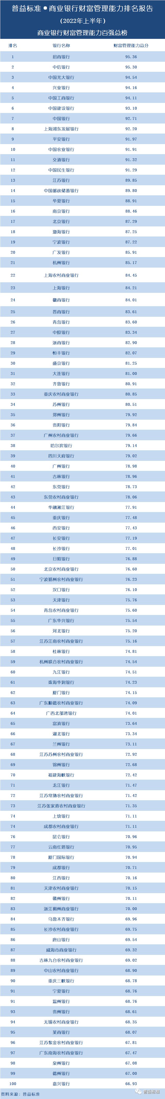 BOB·半岛全国100家商业银行财富管理能力排名报告（2022上半年）