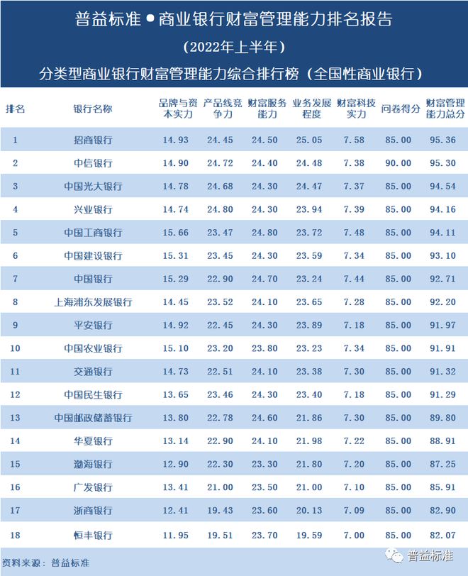 BOB·半岛全国100家商业银行财富管理能力排名报告（2022上半年）(图2)