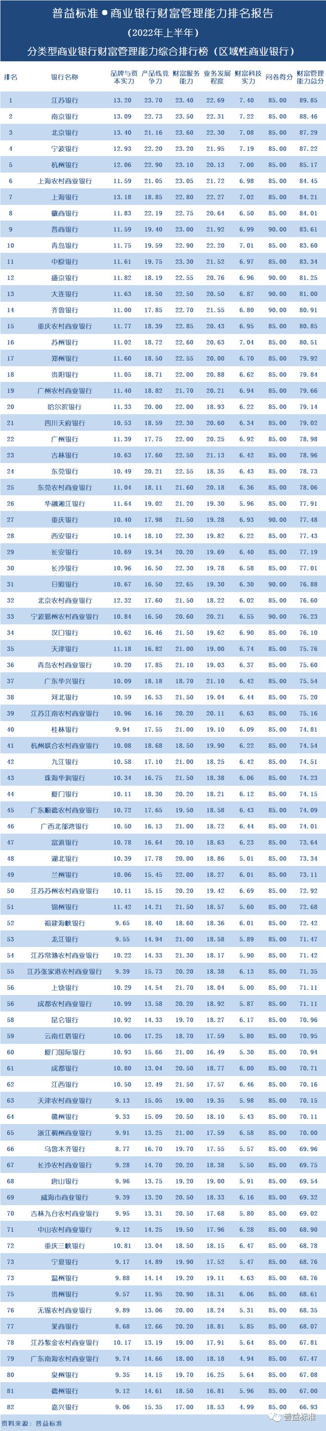 BOB·半岛全国100家商业银行财富管理能力排名报告（2022上半年）(图3)