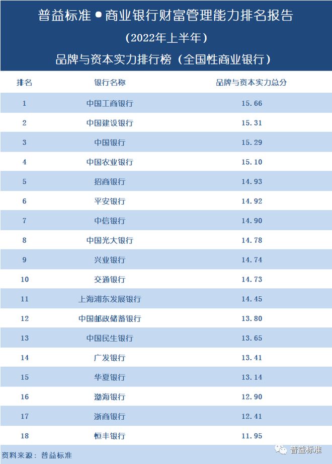 BOB·半岛全国100家商业银行财富管理能力排名报告（2022上半年）(图4)