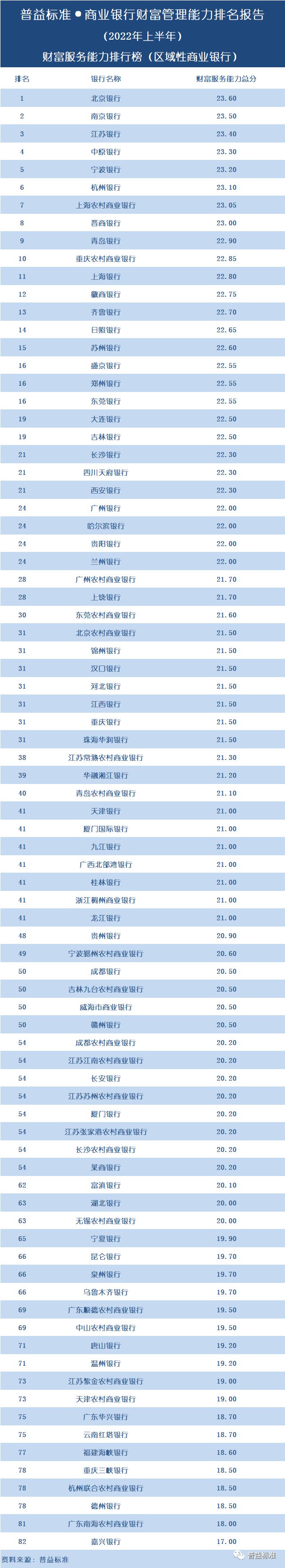 BOB·半岛全国100家商业银行财富管理能力排名报告（2022上半年）(图9)