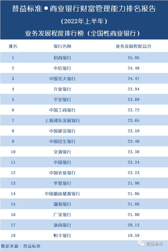 BOB·半岛全国100家商业银行财富管理能力排名报告（2022上半年）(图10)