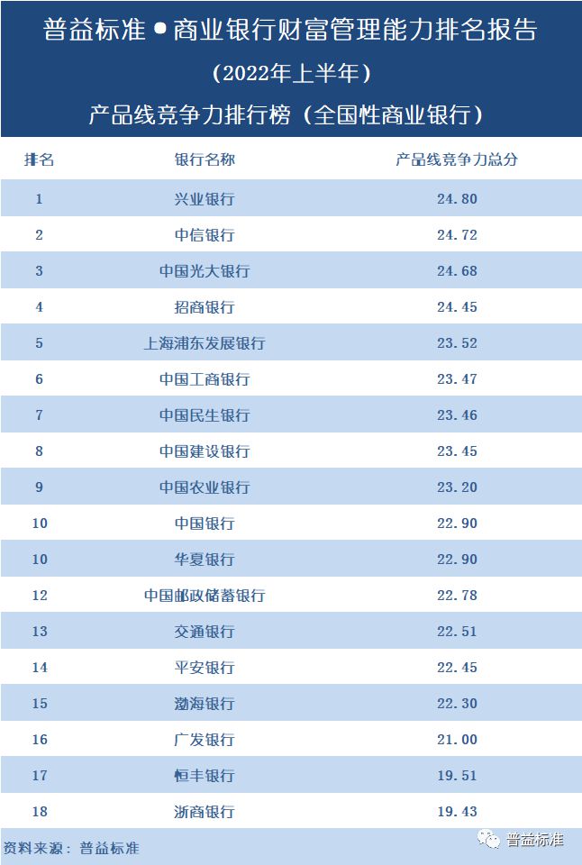 BOB·半岛全国100家商业银行财富管理能力排名报告（2022上半年）(图6)