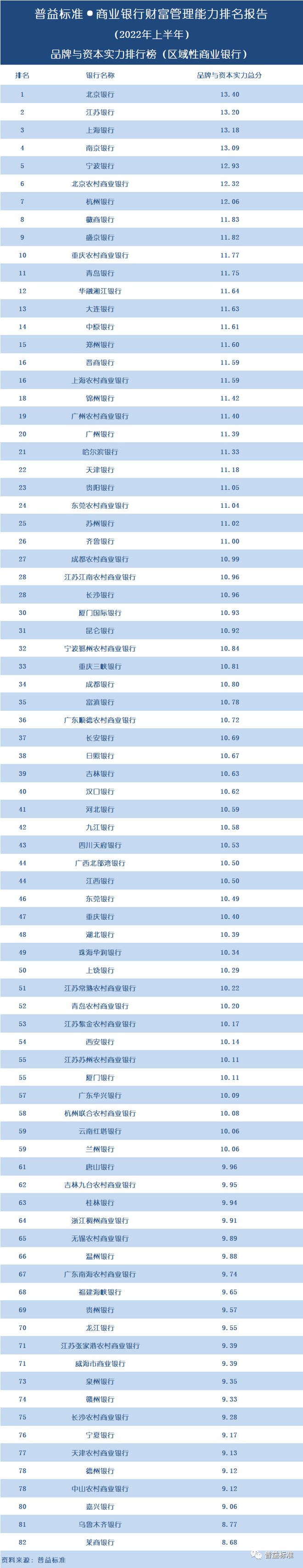 BOB·半岛全国100家商业银行财富管理能力排名报告（2022上半年）(图5)