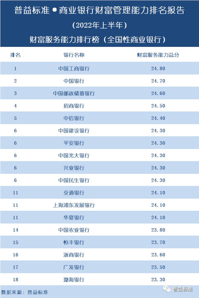 BOB·半岛全国100家商业银行财富管理能力排名报告（2022上半年）(图8)