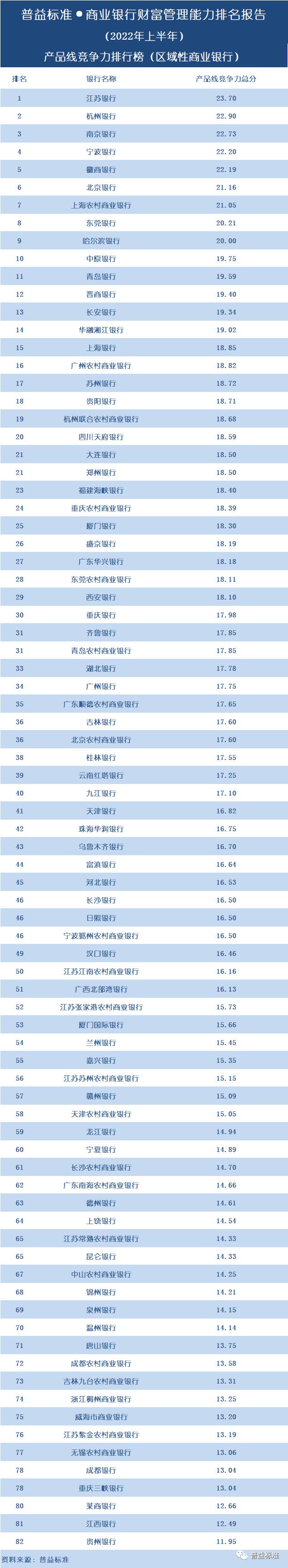 BOB·半岛全国100家商业银行财富管理能力排名报告（2022上半年）(图7)