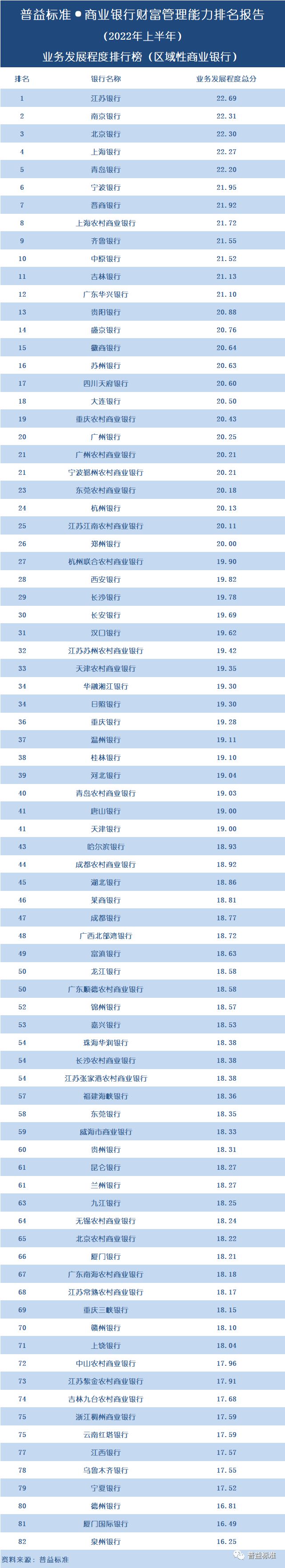 BOB·半岛全国100家商业银行财富管理能力排名报告（2022上半年）(图11)