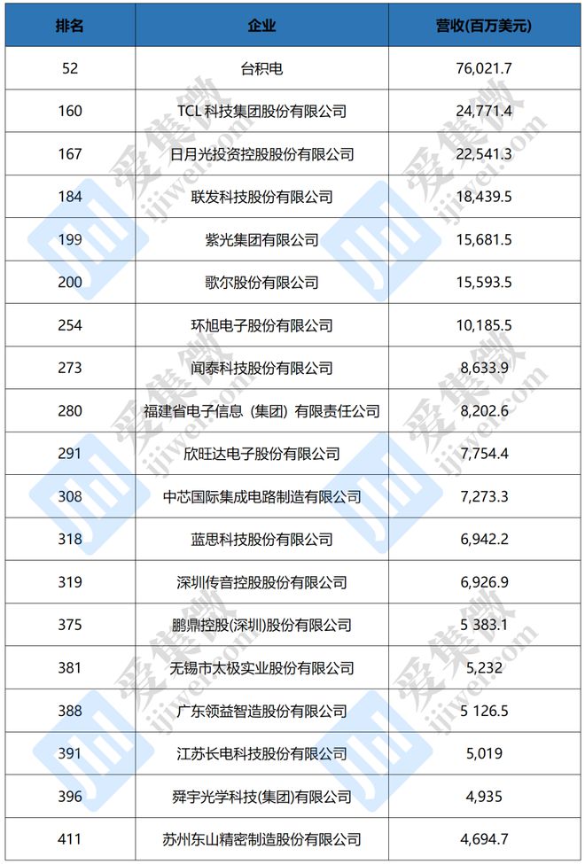 BOB·半岛(中国)官方网站2023中国500强出炉：台积电、紫光集团、中芯国际(图1)