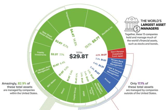 bob·半岛在线登录全球资产管理公司拼：美国成霸主贝莱德坐拥57万亿美元！(图1)