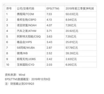 bob·半岛在线登录“2019Q3财报股票TOP10”公布：诺亚财富位居第三！(图1)