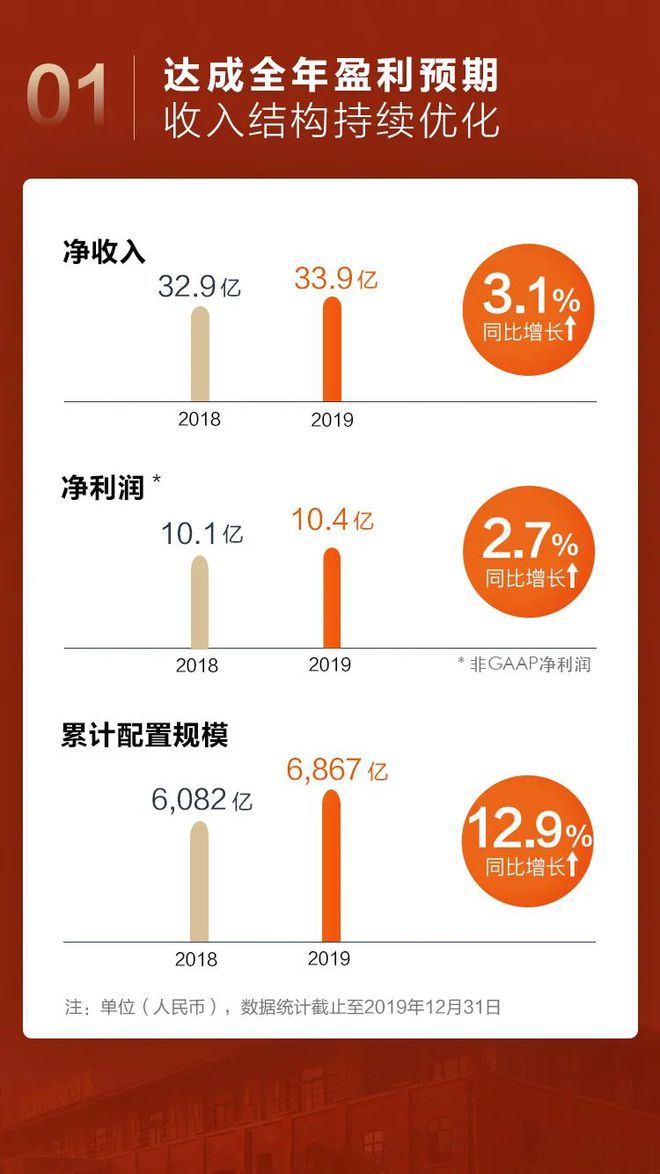 BOB·半岛(中国)官方网站诺亚财富年报解读：全年净利润829亿募资额大减转型在(图1)