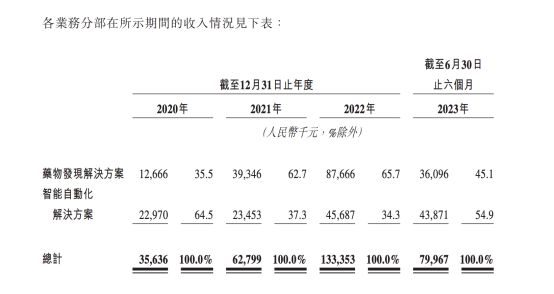 bob·半岛在线登录估值6年暴涨1650倍！AI制药独角兽拟港股IPO谷歌、腾讯(图2)