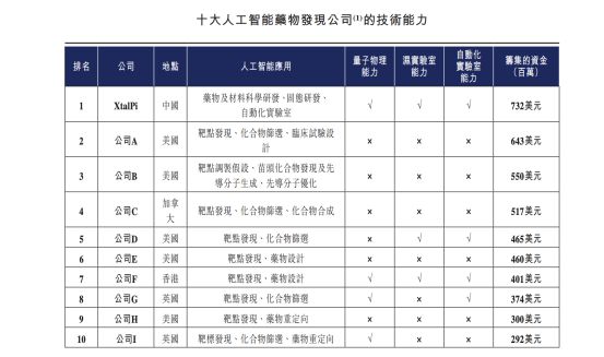 bob·半岛在线登录估值6年暴涨1650倍！AI制药独角兽拟港股IPO谷歌、腾讯(图4)