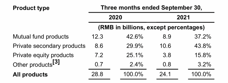 BOB·半岛诺亚财富股价盘中跌逾16%三季度营收9亿净利下滑财富产品销售规模下降(图1)