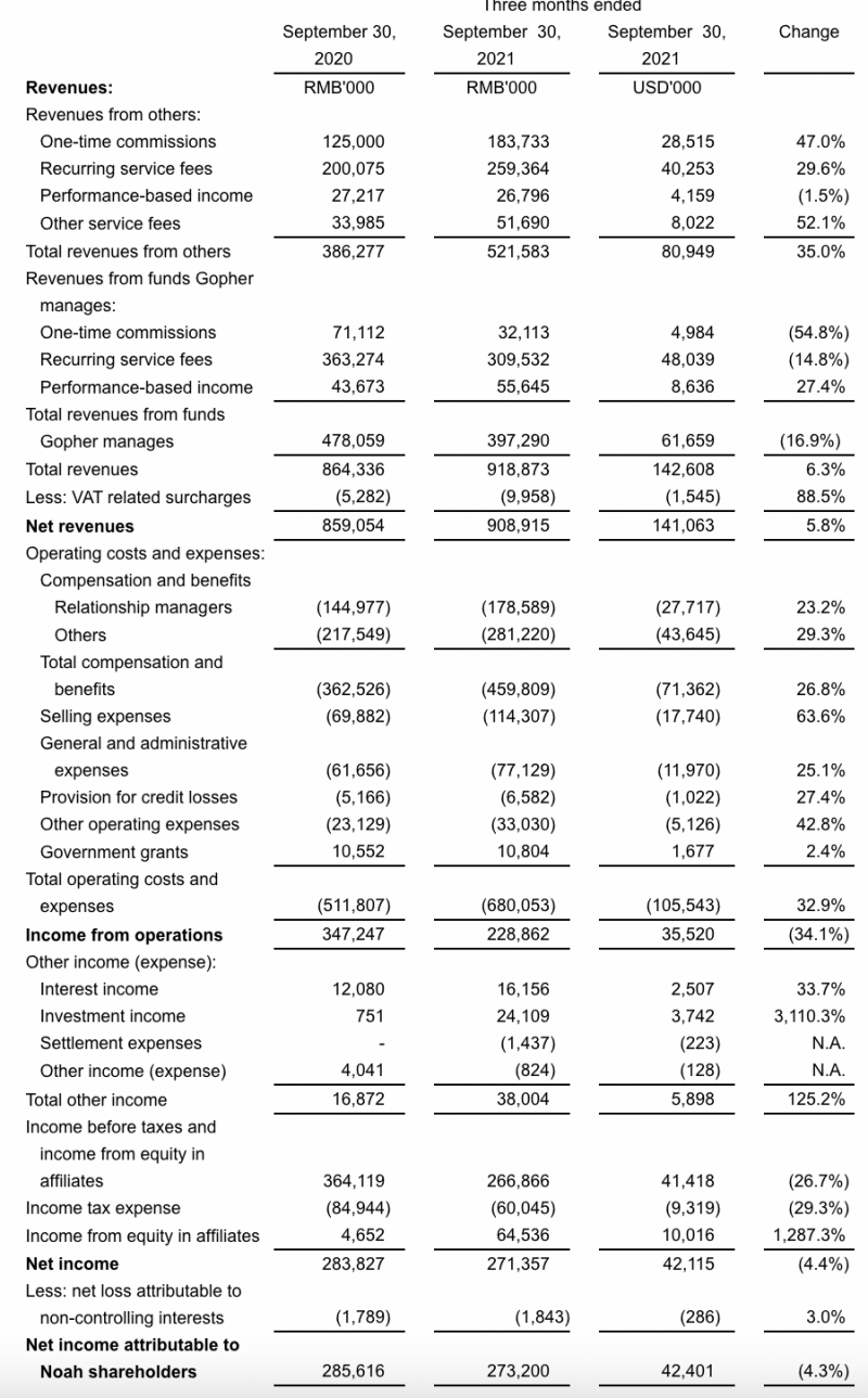 BOB·半岛诺亚财富股价盘中跌逾16%三季度营收9亿净利下滑财富产品销售规模下降(图3)