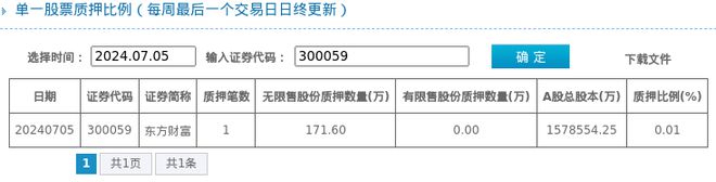 bob·半岛在线登录东方财富股东质押占比001%质押市值约175204万元(图1)