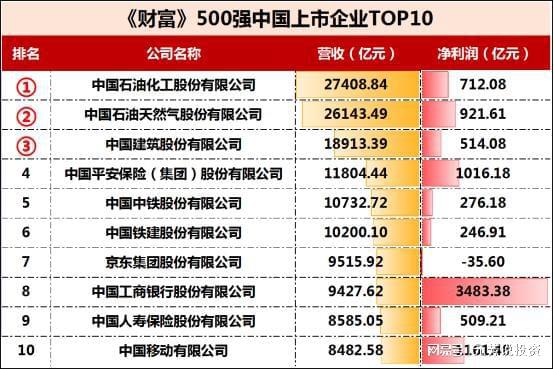 bob·半岛在线登录《财富》中国500强企业！京沪深杭上榜企业数量和营收均居前四