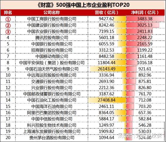 bob·半岛在线登录《财富》中国500强企业！京沪深杭上榜企业数量和营收均居前四(图3)