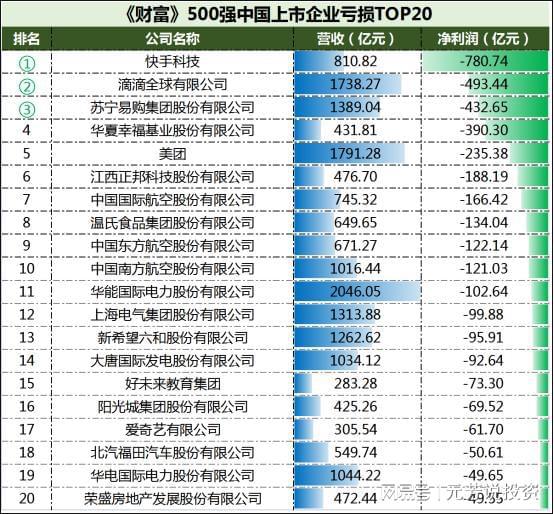 bob·半岛在线登录《财富》中国500强企业！京沪深杭上榜企业数量和营收均居前四(图4)