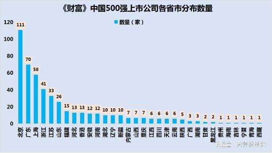 bob·半岛在线登录《财富》中国500强企业！京沪深杭上榜企业数量和营收均居前四(图6)