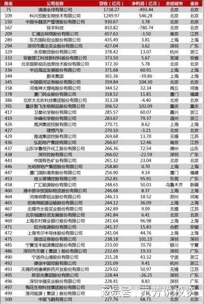 bob·半岛在线登录《财富》中国500强企业！京沪深杭上榜企业数量和营收均居前四(图5)