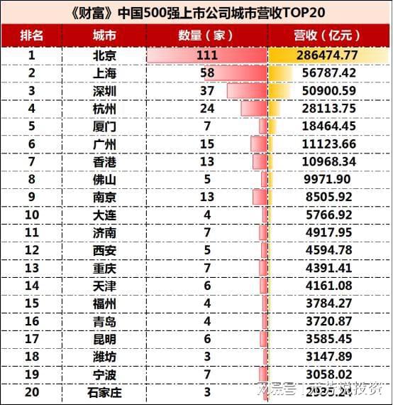 bob·半岛在线登录《财富》中国500强企业！京沪深杭上榜企业数量和营收均居前四(图8)