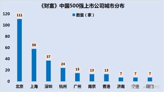 bob·半岛在线登录《财富》中国500强企业！京沪深杭上榜企业数量和营收均居前四(图7)