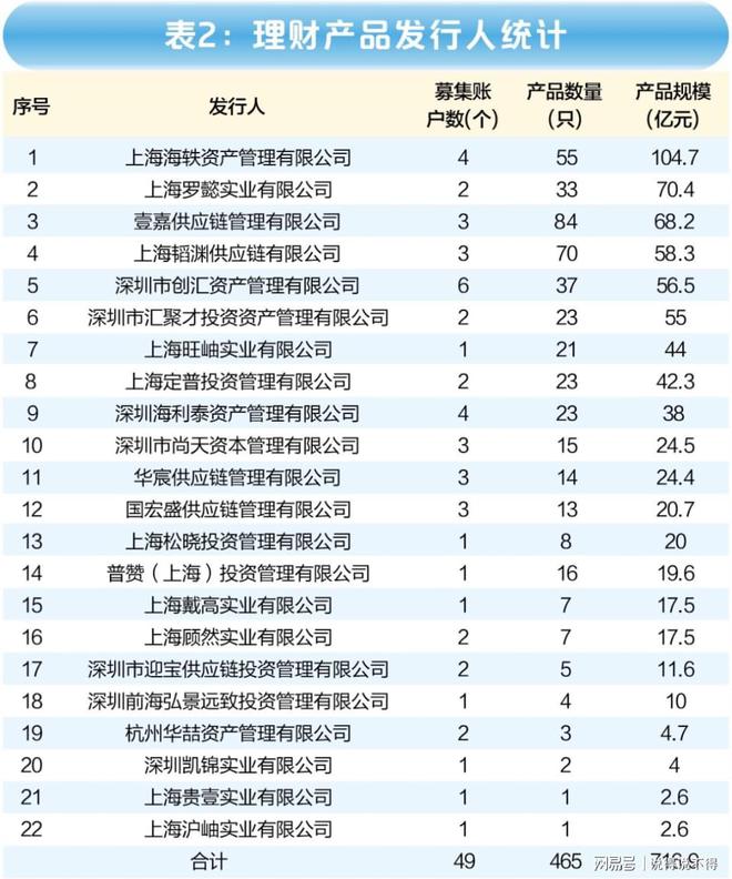 bob·半岛在线登录海银暴雷700亿资产不知去向！头部三方财富管理平台全部暴雷！(图2)