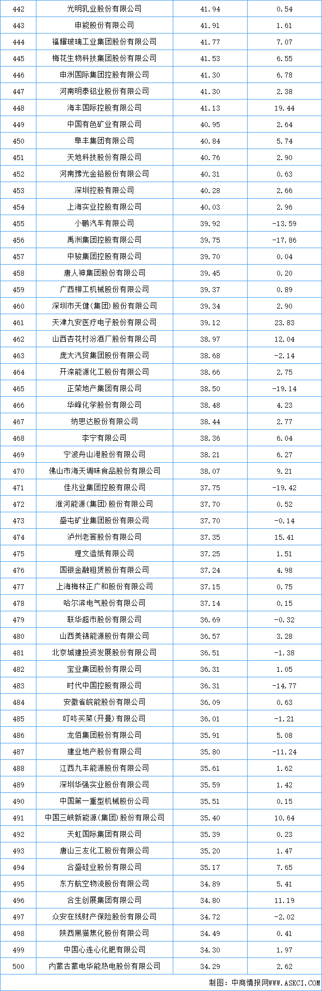 BOB·半岛(中国)官方网站2023年《财富》中国500强排行榜（附榜单）(图2)