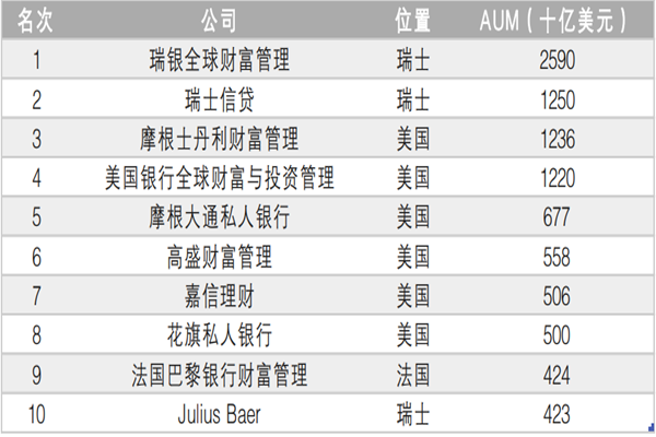 bob·半岛在线登录财富管理公司有哪些？全球十大财富管理公司梳理(图1)