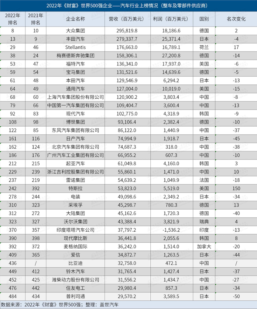 bob·半岛在线登录大众超丰田 2022《财富》世界500强公布(图1)