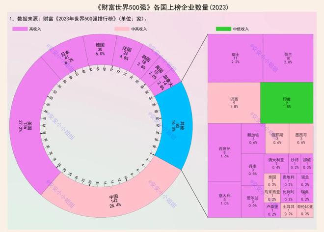 BOB·半岛财富世界500强：我国142家美国136家合计55%