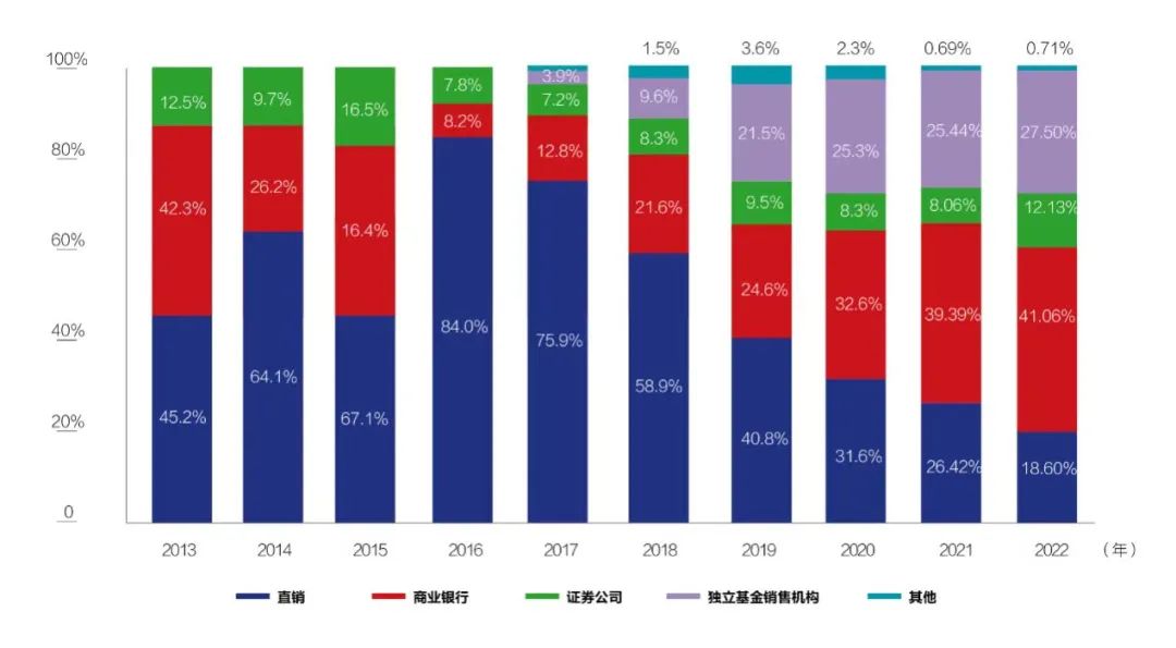 BOB·半岛(中国)官方网站31万亿元！公募规模创新高第三方基金销售平台功劳多大